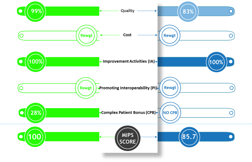 2022 MIPS: What makes this year different?